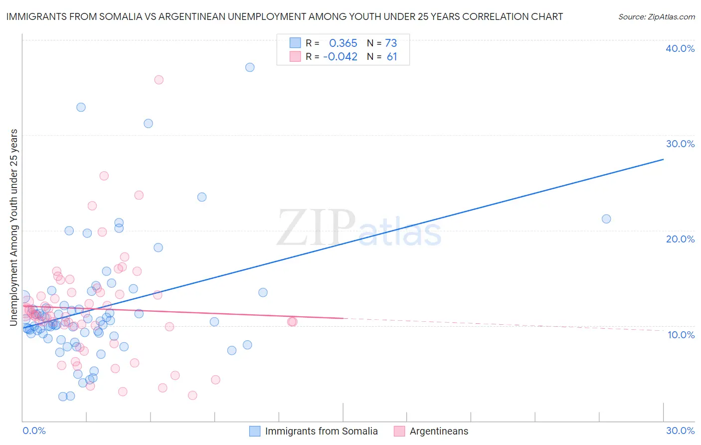 Immigrants from Somalia vs Argentinean Unemployment Among Youth under 25 years