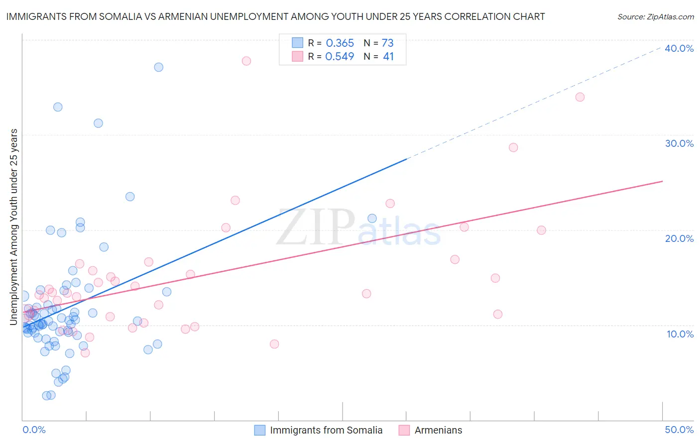 Immigrants from Somalia vs Armenian Unemployment Among Youth under 25 years