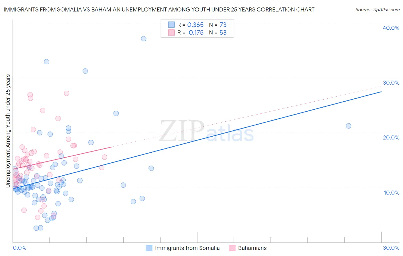 Immigrants from Somalia vs Bahamian Unemployment Among Youth under 25 years