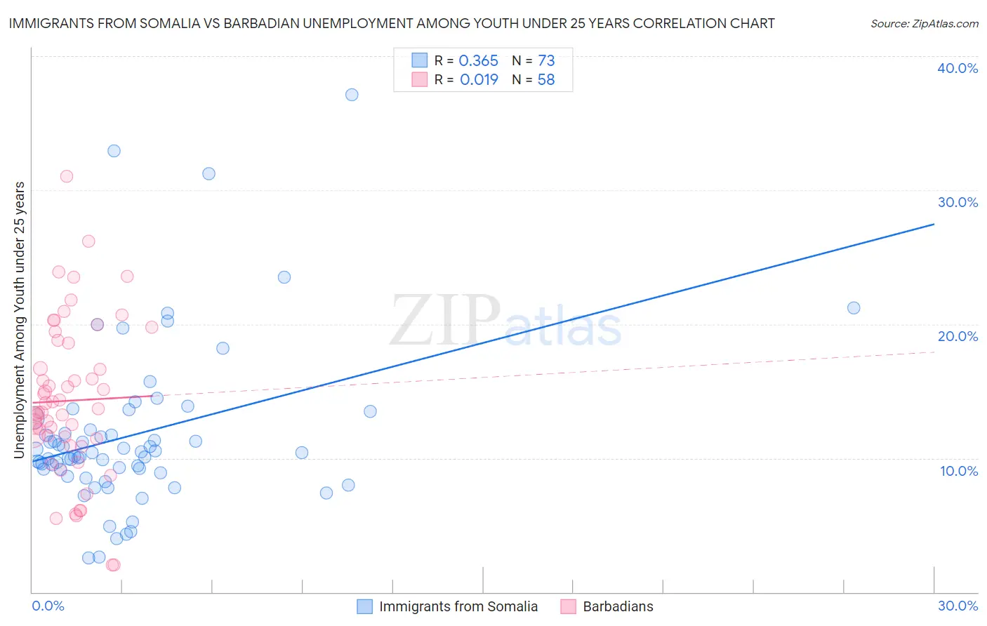 Immigrants from Somalia vs Barbadian Unemployment Among Youth under 25 years