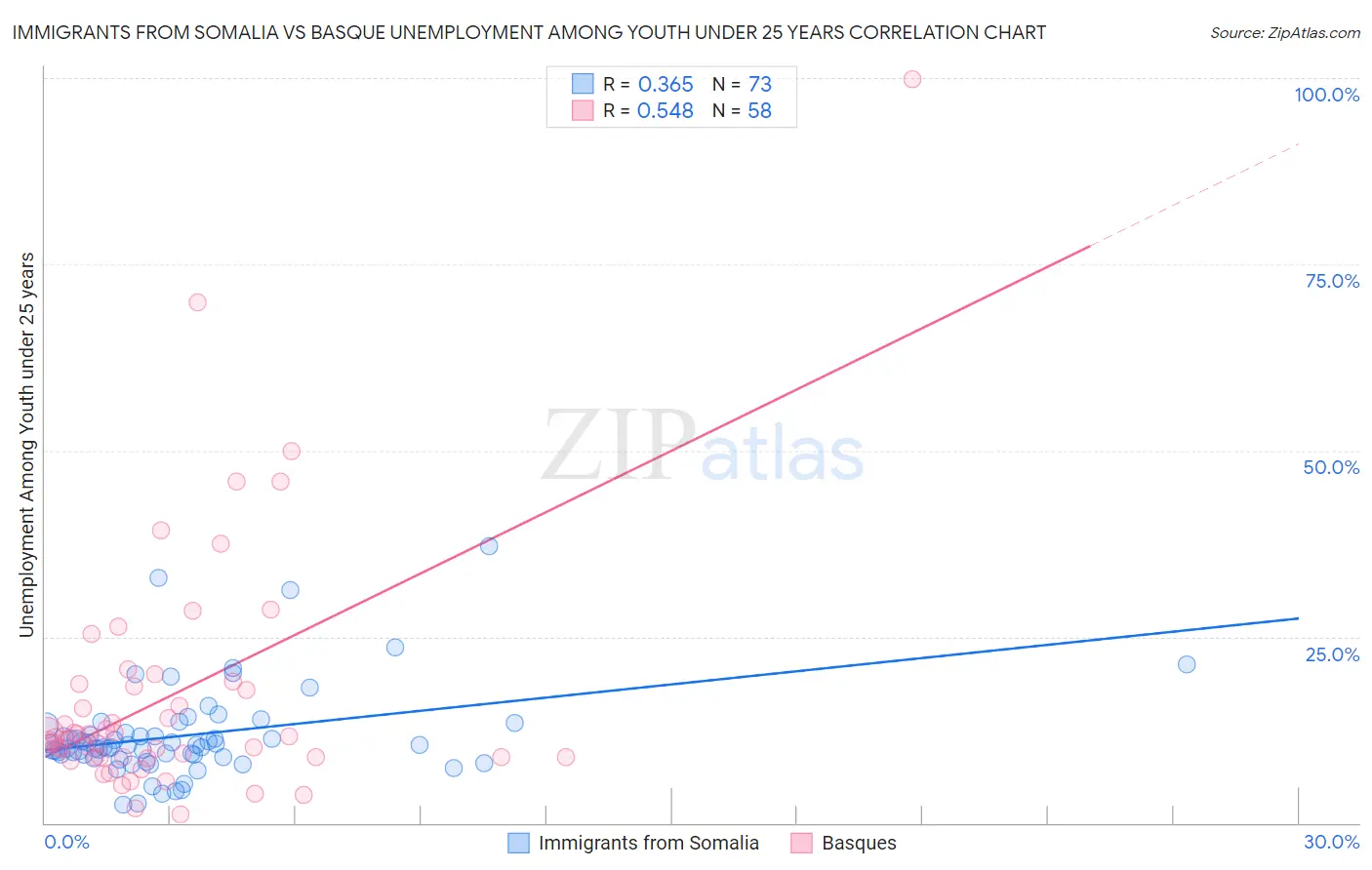 Immigrants from Somalia vs Basque Unemployment Among Youth under 25 years