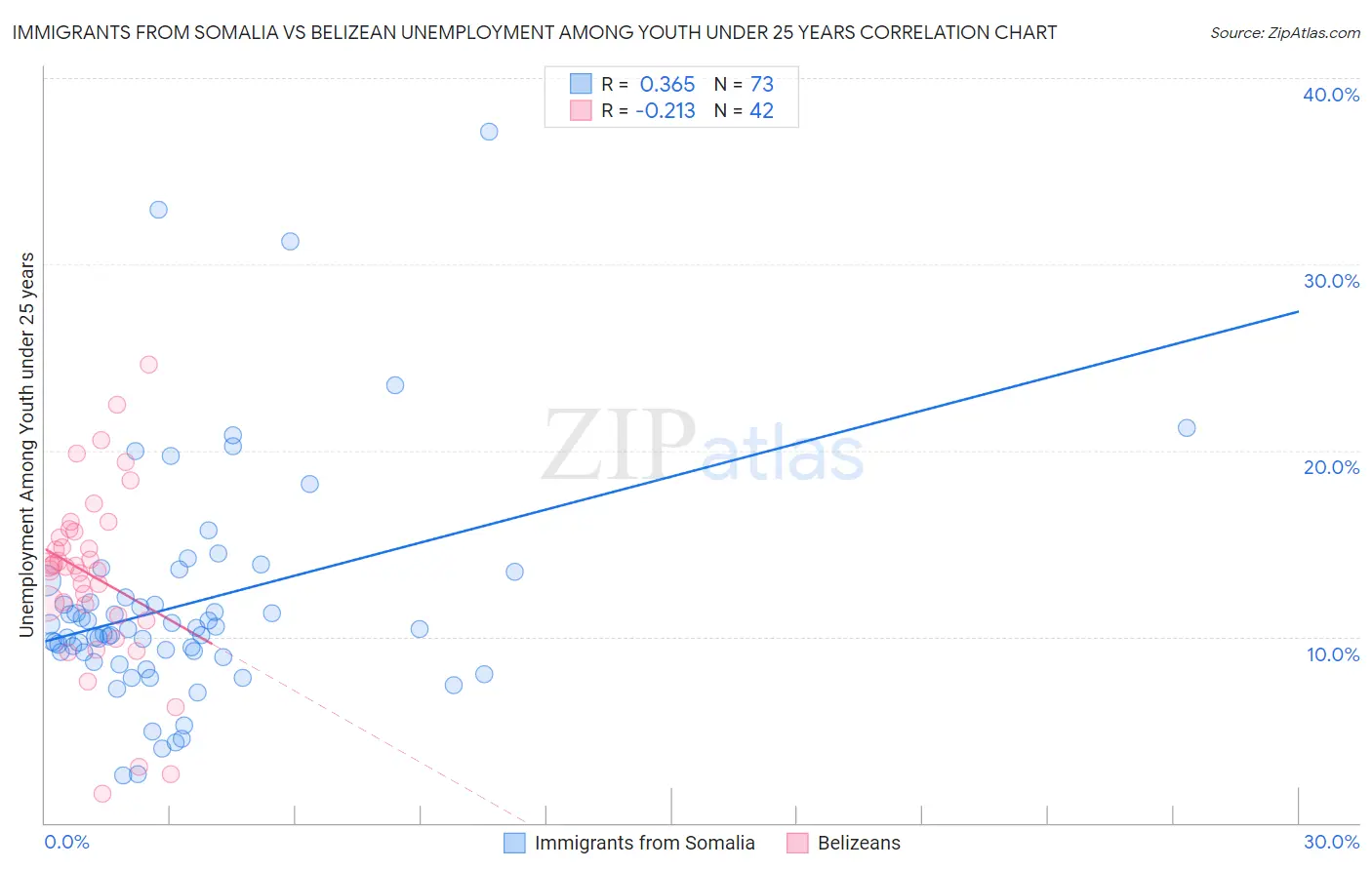 Immigrants from Somalia vs Belizean Unemployment Among Youth under 25 years