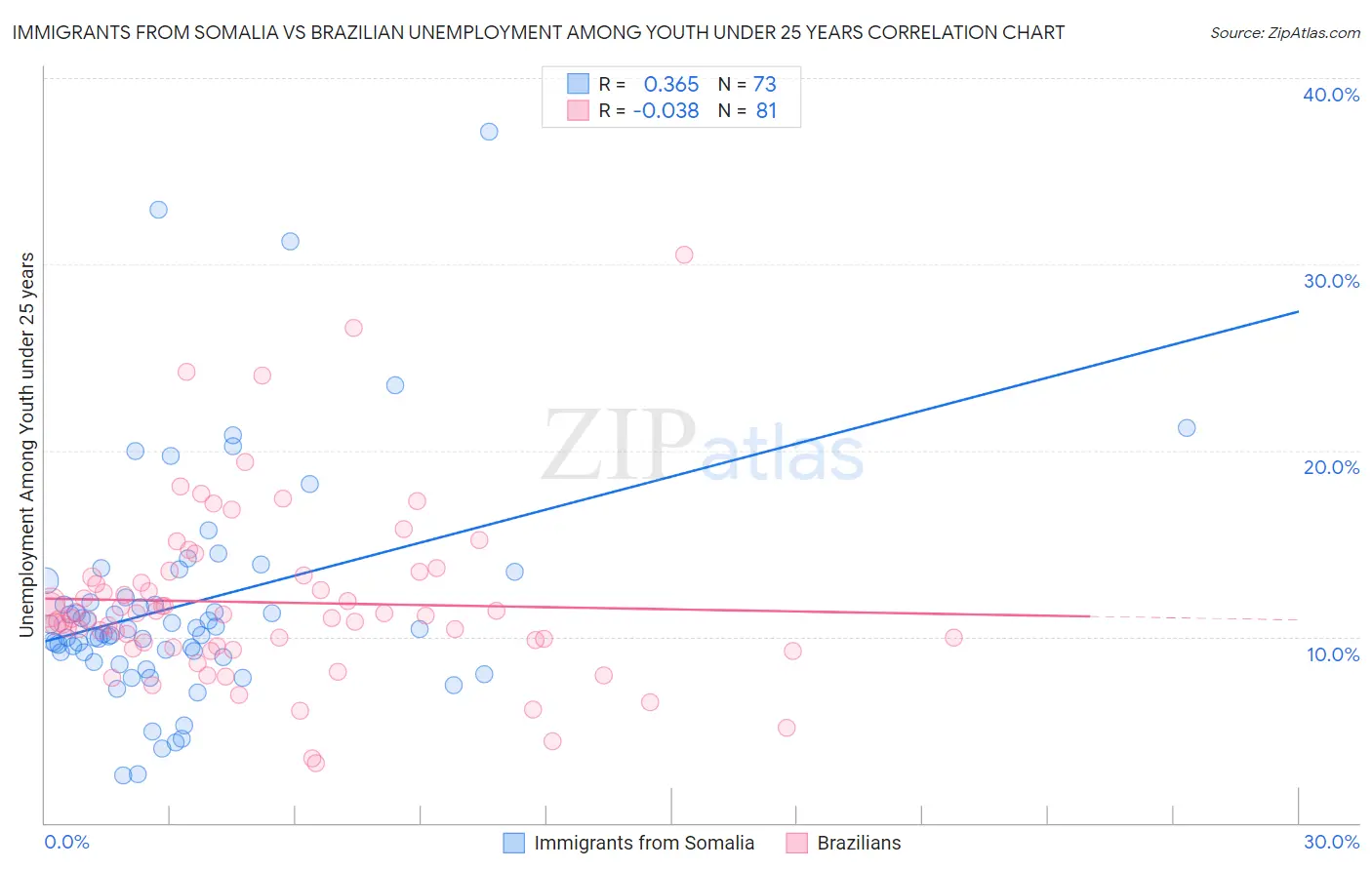 Immigrants from Somalia vs Brazilian Unemployment Among Youth under 25 years