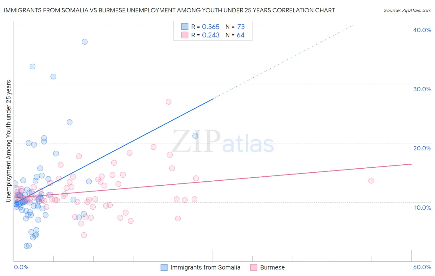 Immigrants from Somalia vs Burmese Unemployment Among Youth under 25 years