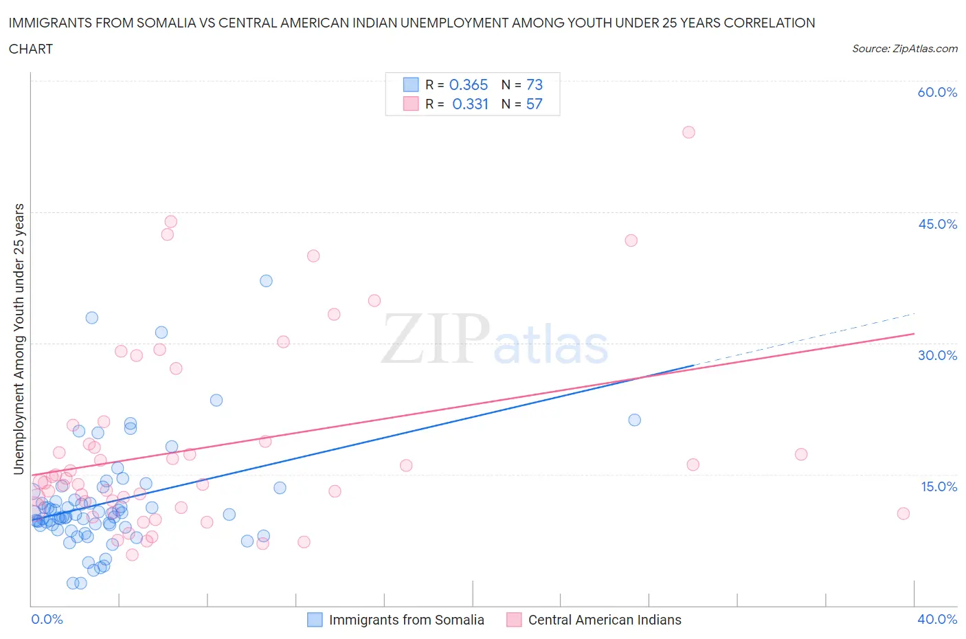 Immigrants from Somalia vs Central American Indian Unemployment Among Youth under 25 years