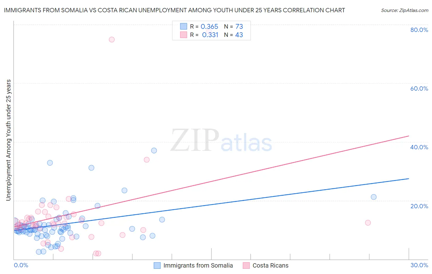 Immigrants from Somalia vs Costa Rican Unemployment Among Youth under 25 years