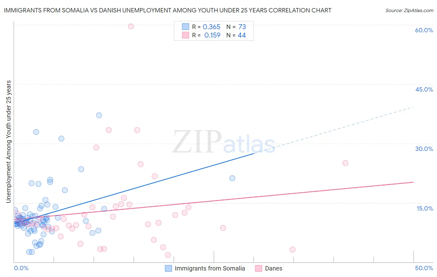 Immigrants from Somalia vs Danish Unemployment Among Youth under 25 years