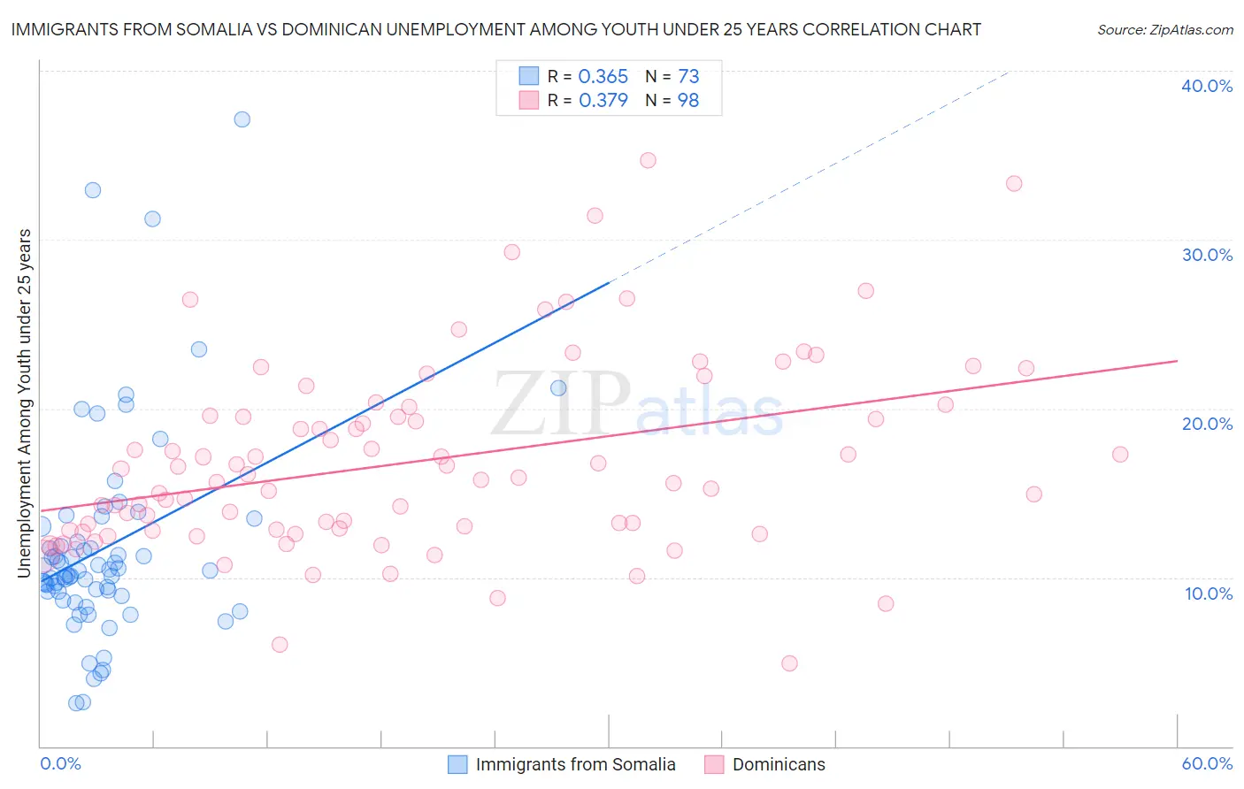 Immigrants from Somalia vs Dominican Unemployment Among Youth under 25 years