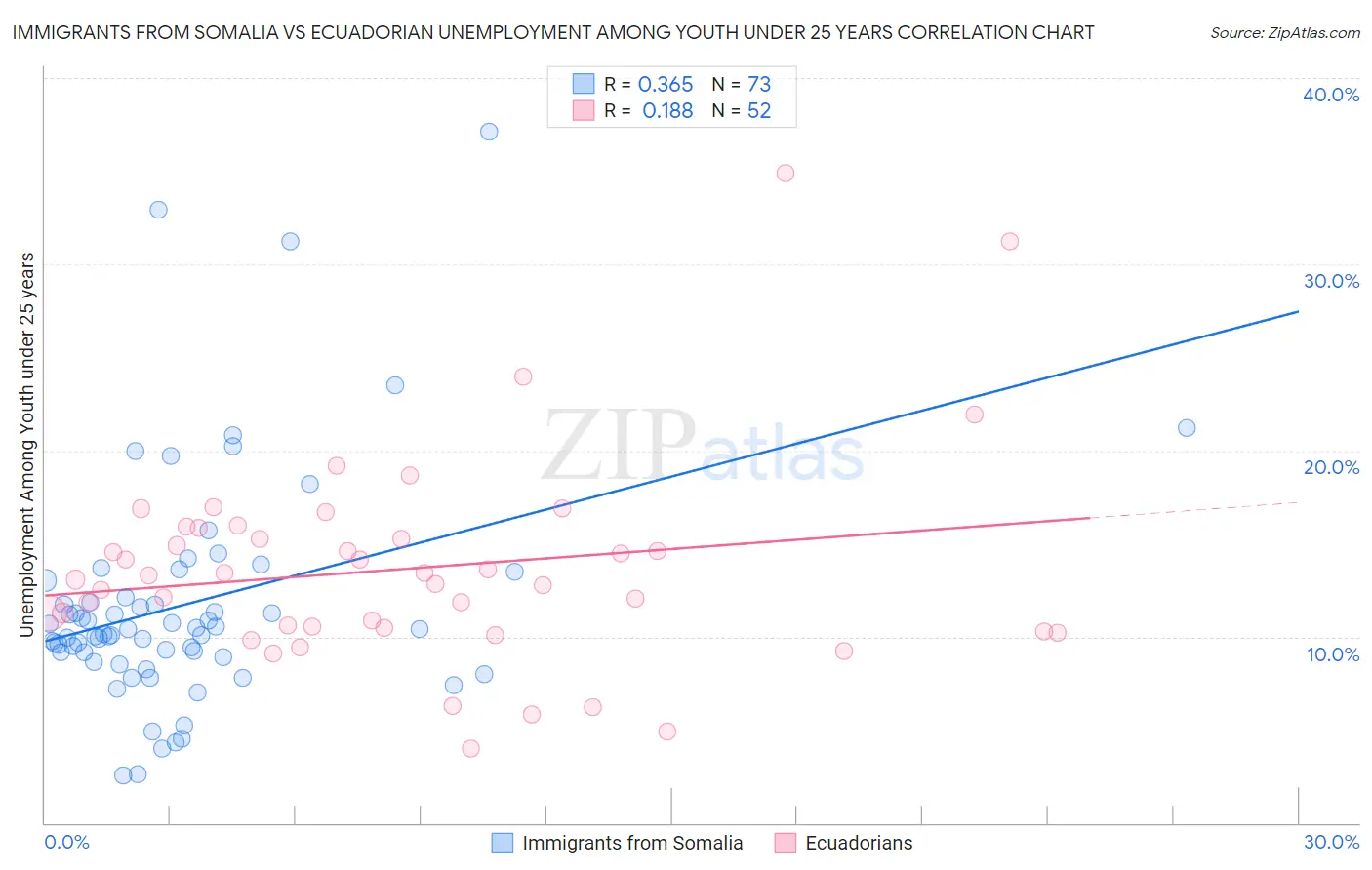 Immigrants from Somalia vs Ecuadorian Unemployment Among Youth under 25 years