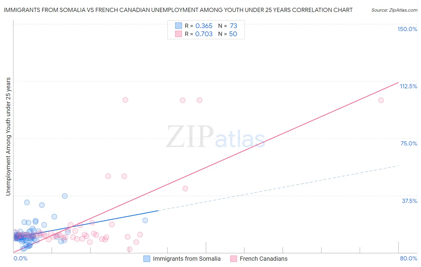 Immigrants from Somalia vs French Canadian Unemployment Among Youth under 25 years