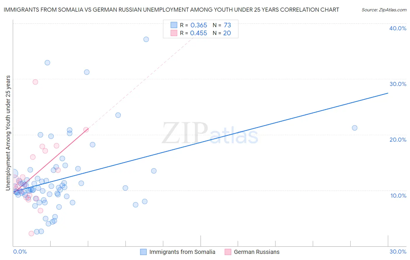 Immigrants from Somalia vs German Russian Unemployment Among Youth under 25 years