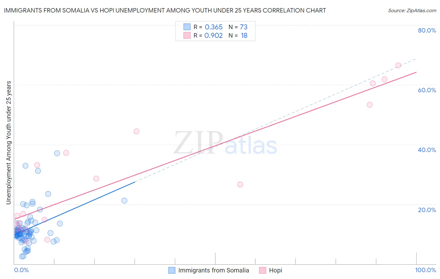 Immigrants from Somalia vs Hopi Unemployment Among Youth under 25 years