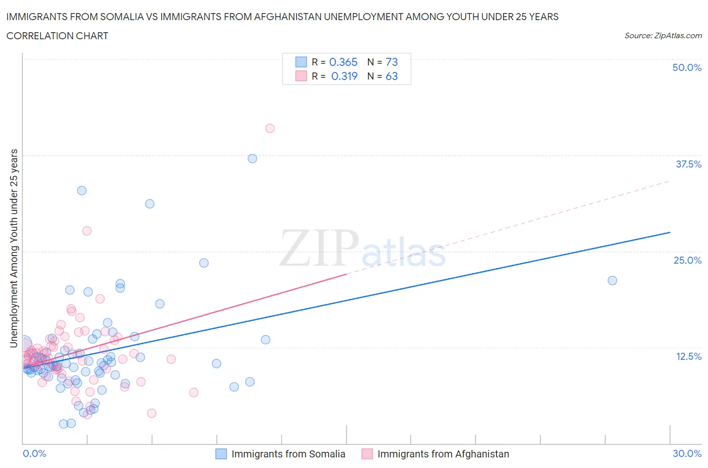 Immigrants from Somalia vs Immigrants from Afghanistan Unemployment Among Youth under 25 years