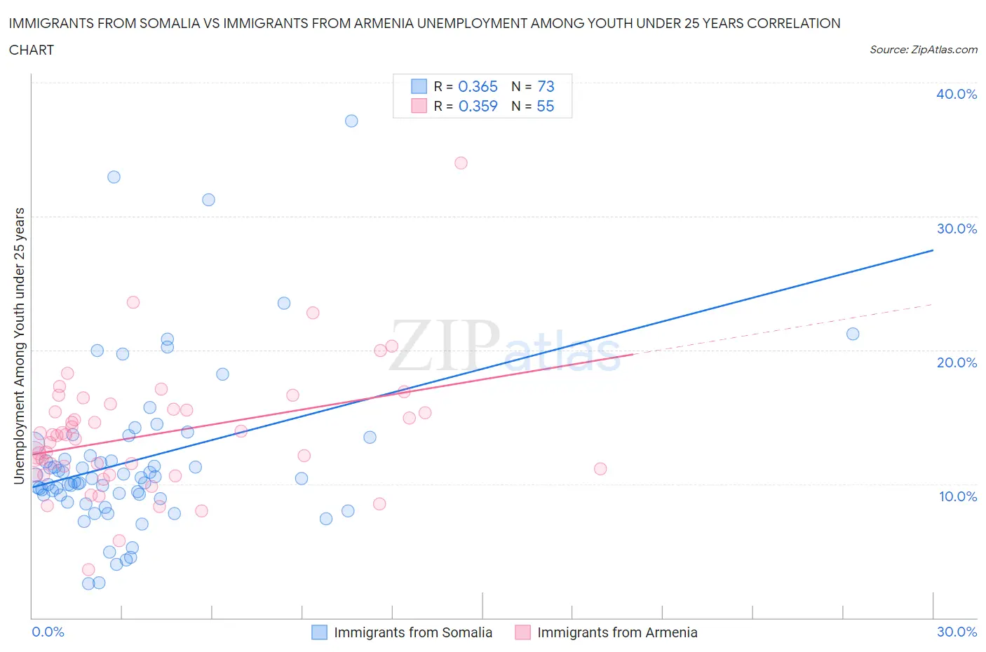 Immigrants from Somalia vs Immigrants from Armenia Unemployment Among Youth under 25 years