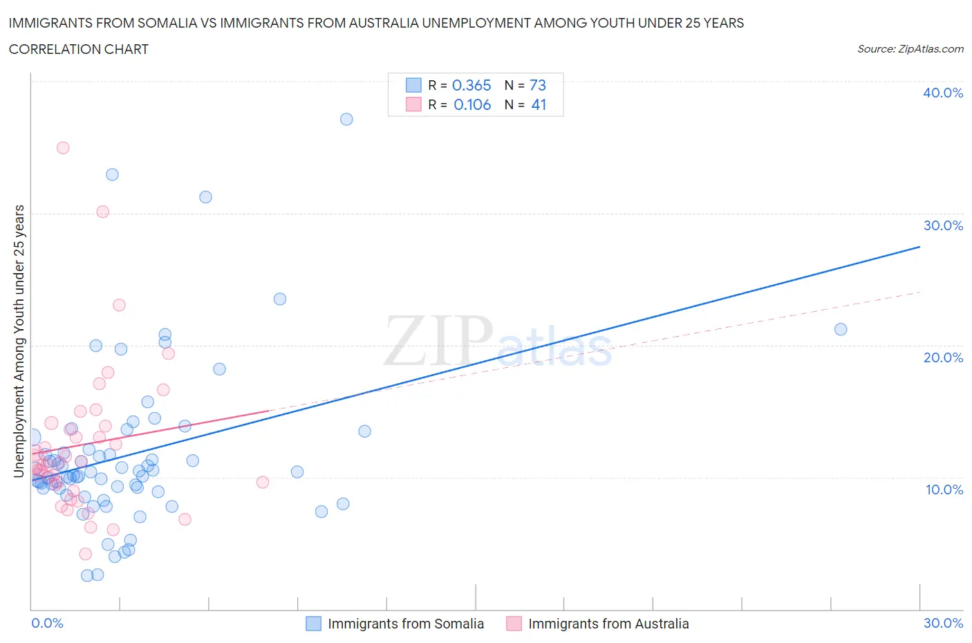 Immigrants from Somalia vs Immigrants from Australia Unemployment Among Youth under 25 years