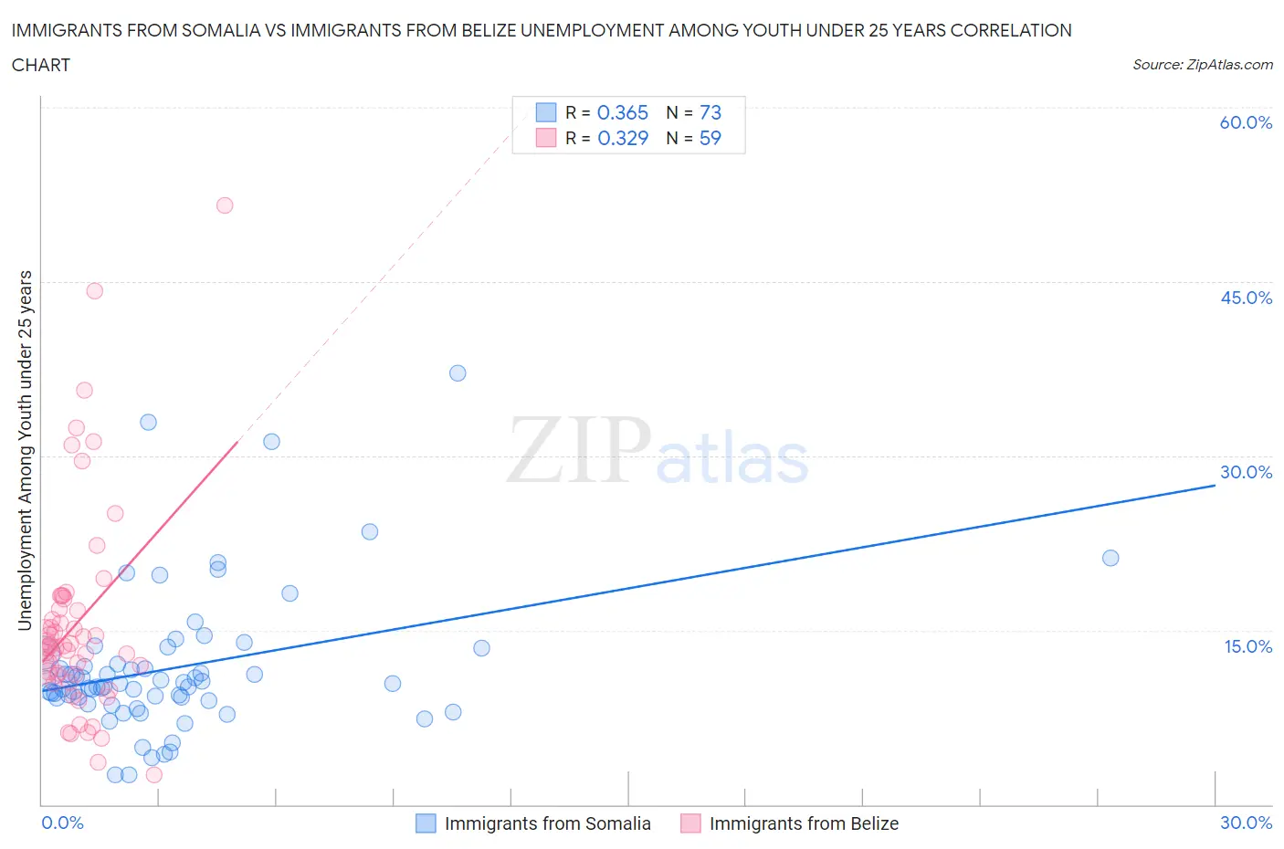 Immigrants from Somalia vs Immigrants from Belize Unemployment Among Youth under 25 years