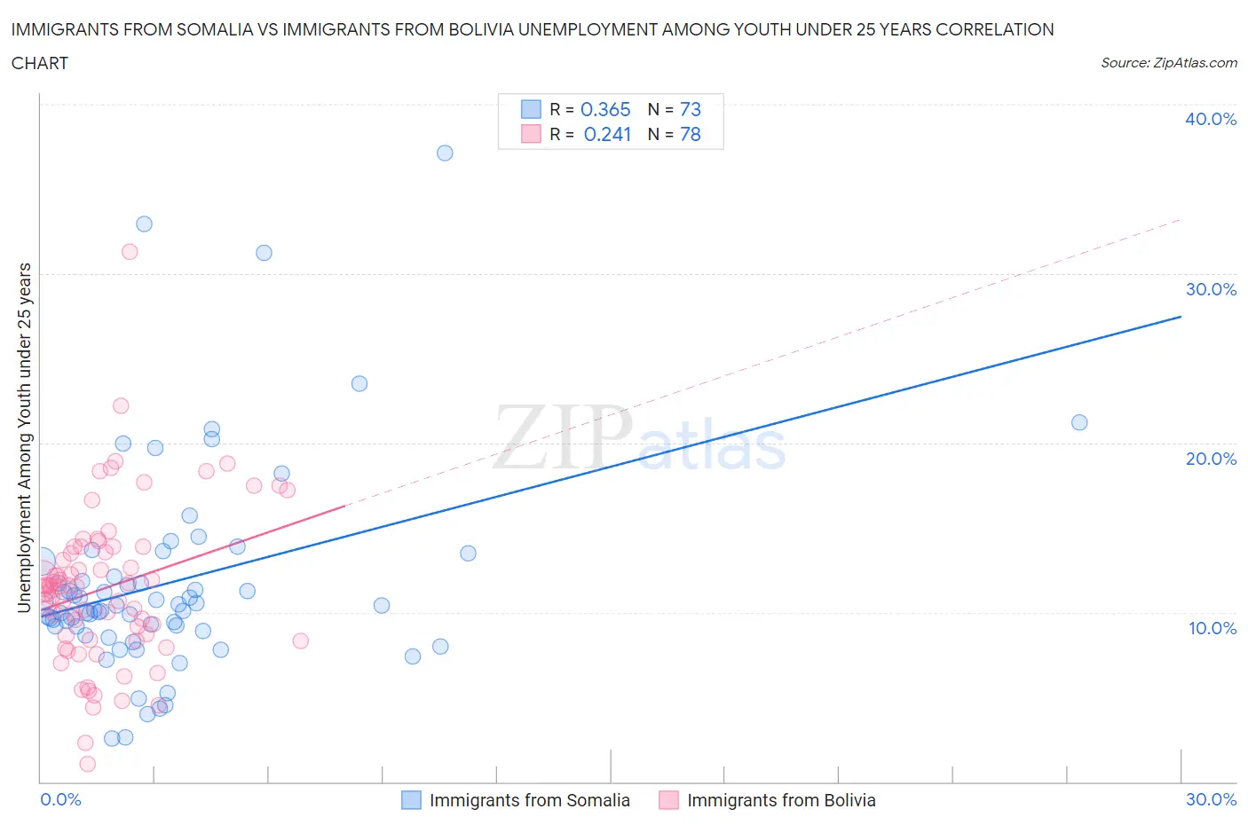 Immigrants from Somalia vs Immigrants from Bolivia Unemployment Among Youth under 25 years