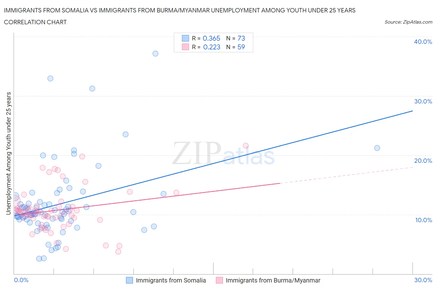Immigrants from Somalia vs Immigrants from Burma/Myanmar Unemployment Among Youth under 25 years