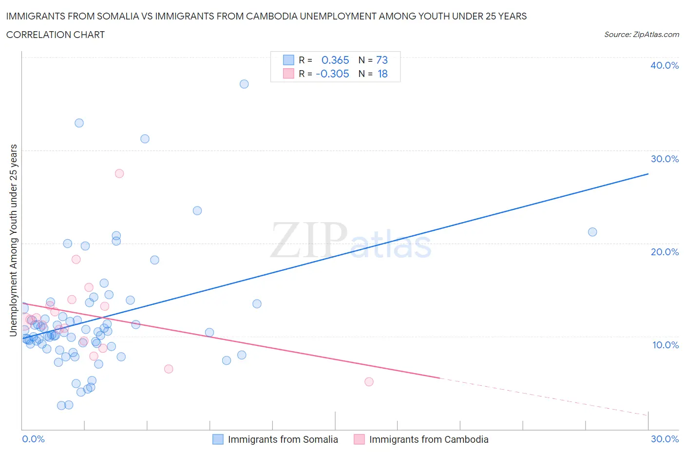 Immigrants from Somalia vs Immigrants from Cambodia Unemployment Among Youth under 25 years