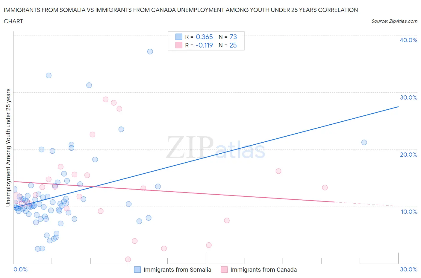 Immigrants from Somalia vs Immigrants from Canada Unemployment Among Youth under 25 years