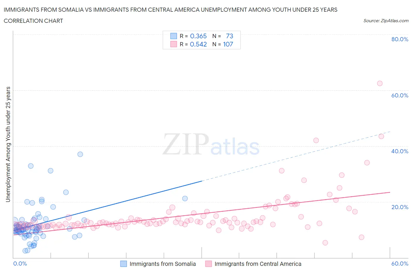 Immigrants from Somalia vs Immigrants from Central America Unemployment Among Youth under 25 years