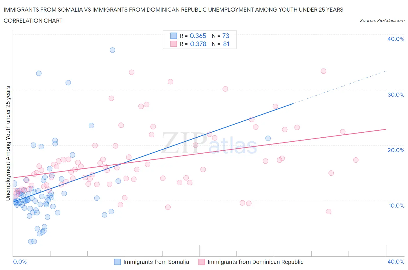 Immigrants from Somalia vs Immigrants from Dominican Republic Unemployment Among Youth under 25 years