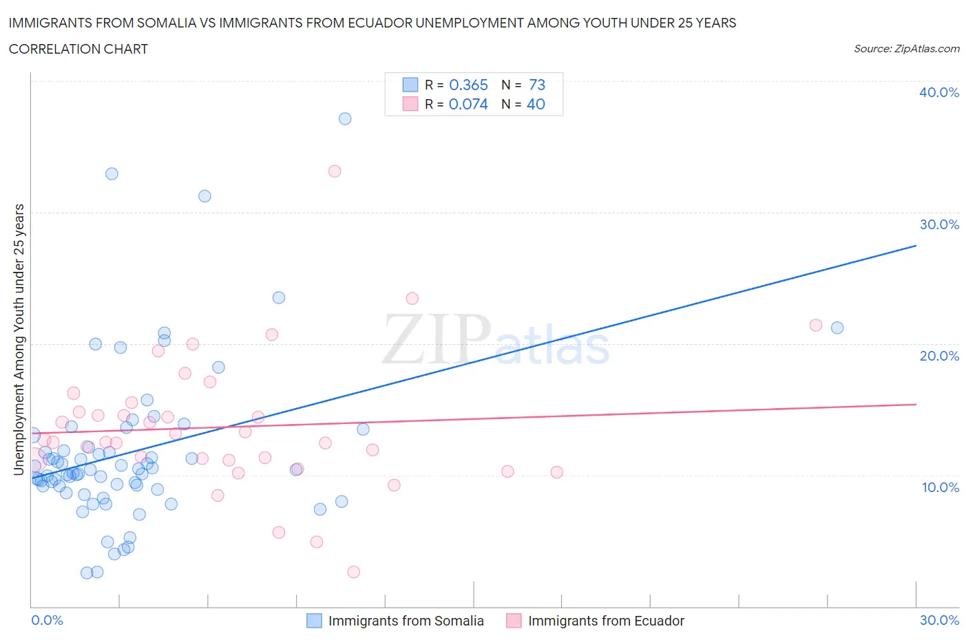 Immigrants from Somalia vs Immigrants from Ecuador Unemployment Among Youth under 25 years