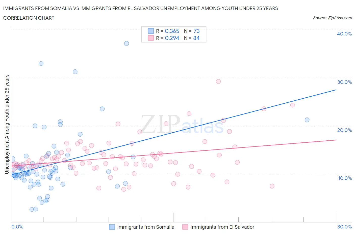 Immigrants from Somalia vs Immigrants from El Salvador Unemployment Among Youth under 25 years