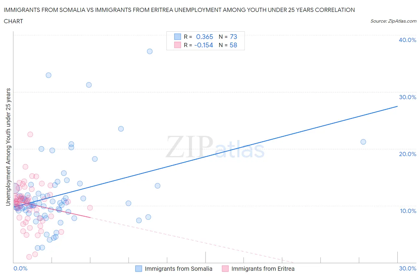 Immigrants from Somalia vs Immigrants from Eritrea Unemployment Among Youth under 25 years