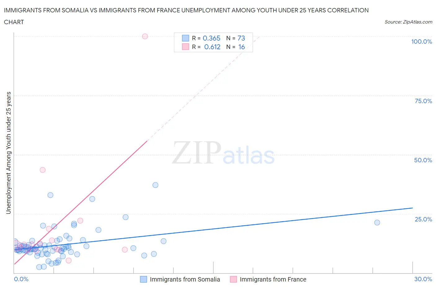 Immigrants from Somalia vs Immigrants from France Unemployment Among Youth under 25 years