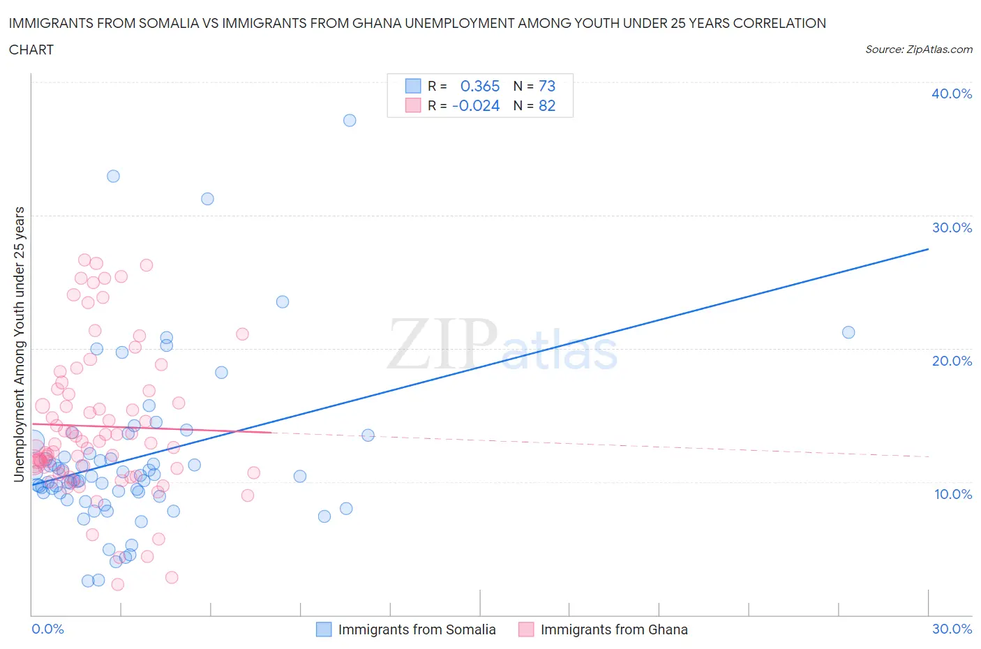 Immigrants from Somalia vs Immigrants from Ghana Unemployment Among Youth under 25 years