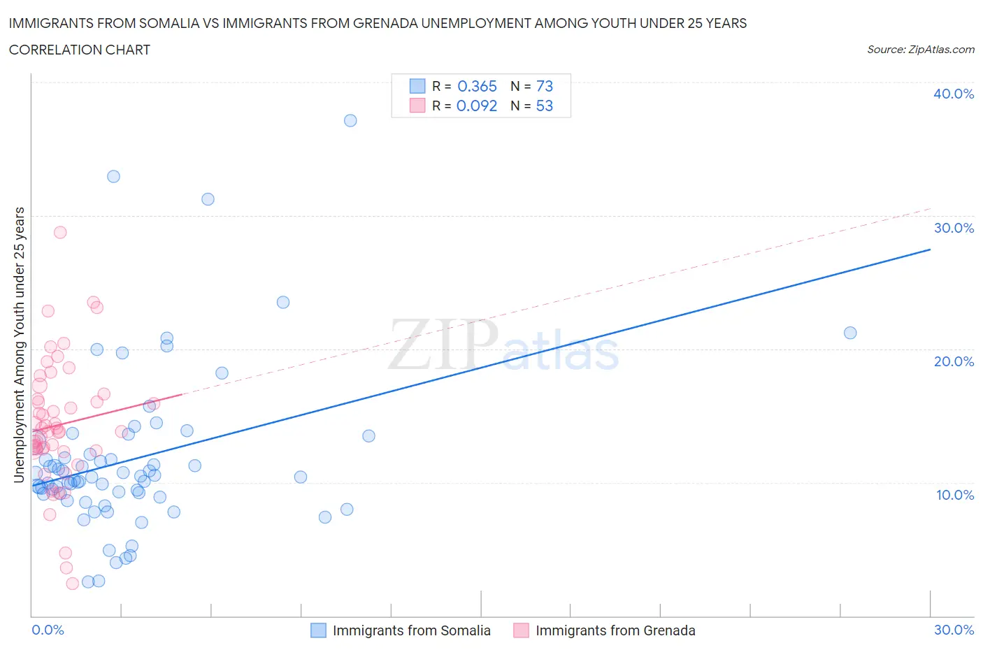 Immigrants from Somalia vs Immigrants from Grenada Unemployment Among Youth under 25 years