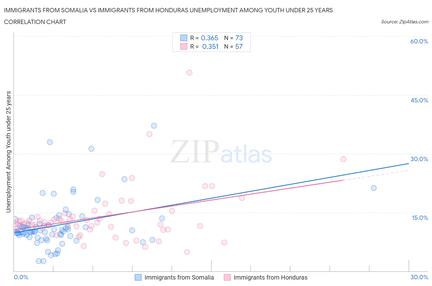 Immigrants from Somalia vs Immigrants from Honduras Unemployment Among Youth under 25 years