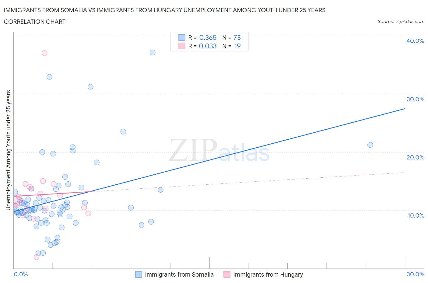 Immigrants from Somalia vs Immigrants from Hungary Unemployment Among Youth under 25 years