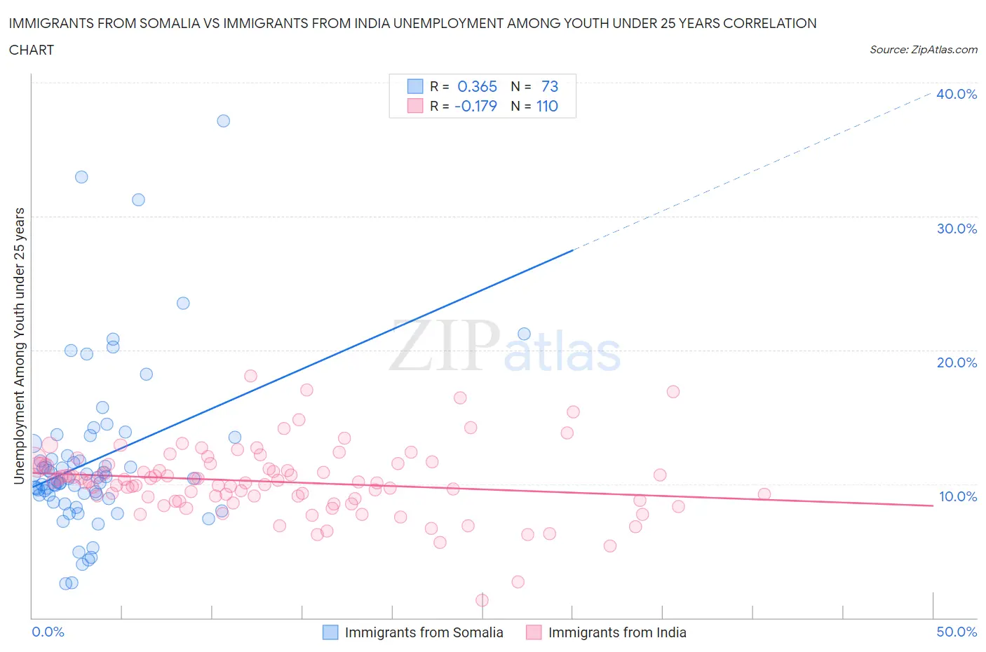 Immigrants from Somalia vs Immigrants from India Unemployment Among Youth under 25 years