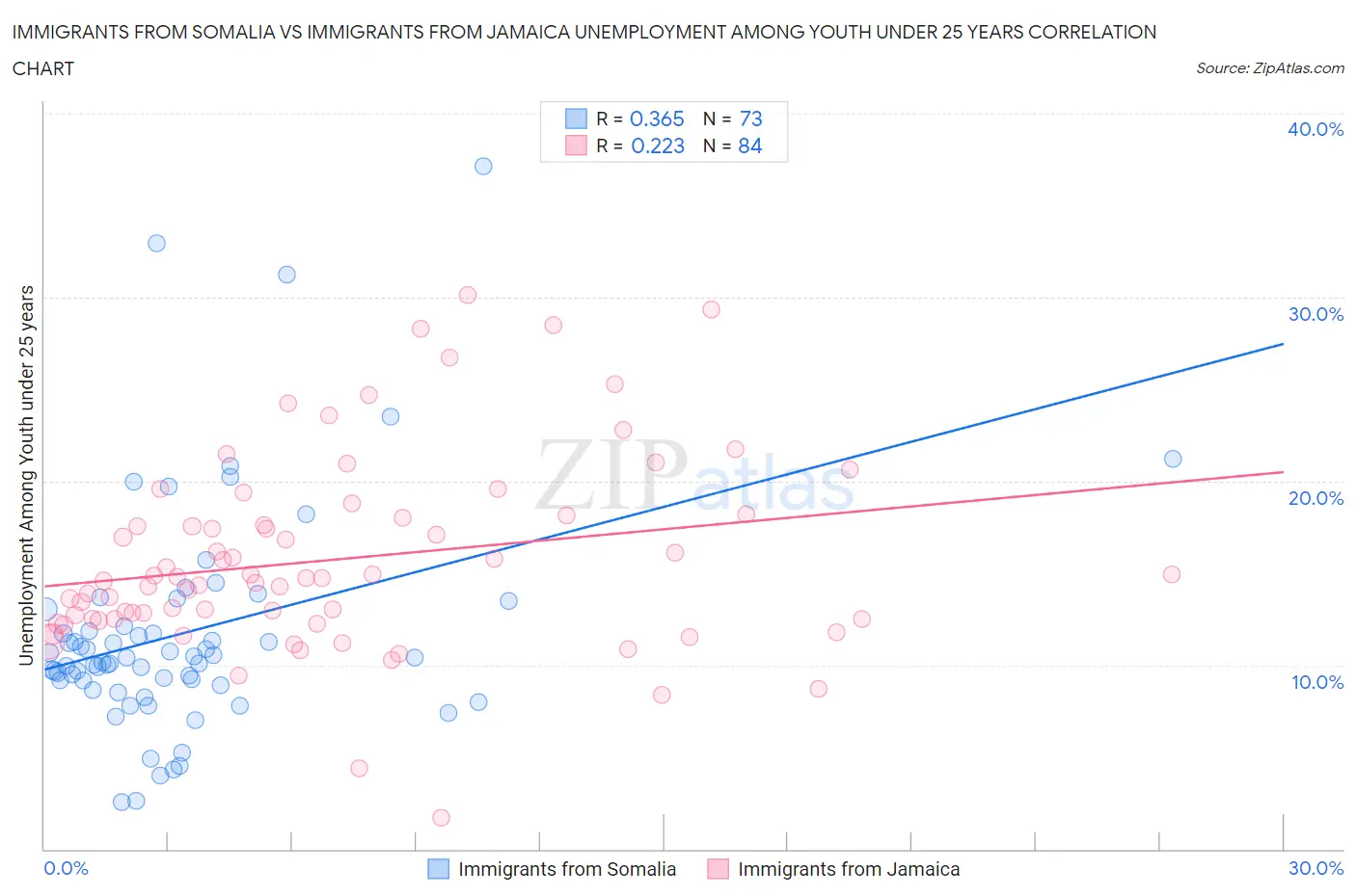Immigrants from Somalia vs Immigrants from Jamaica Unemployment Among Youth under 25 years