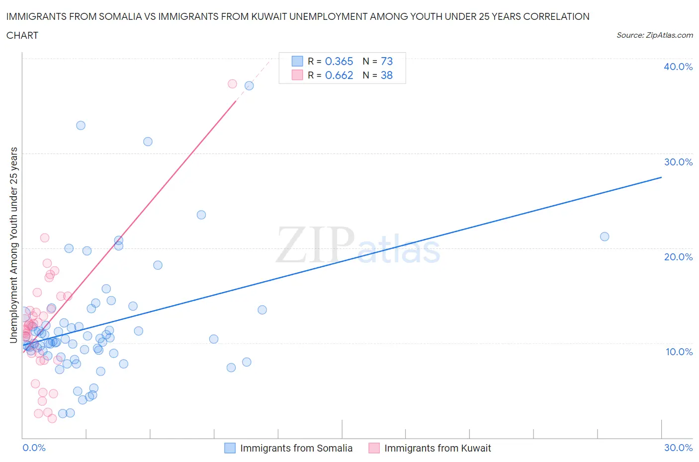 Immigrants from Somalia vs Immigrants from Kuwait Unemployment Among Youth under 25 years