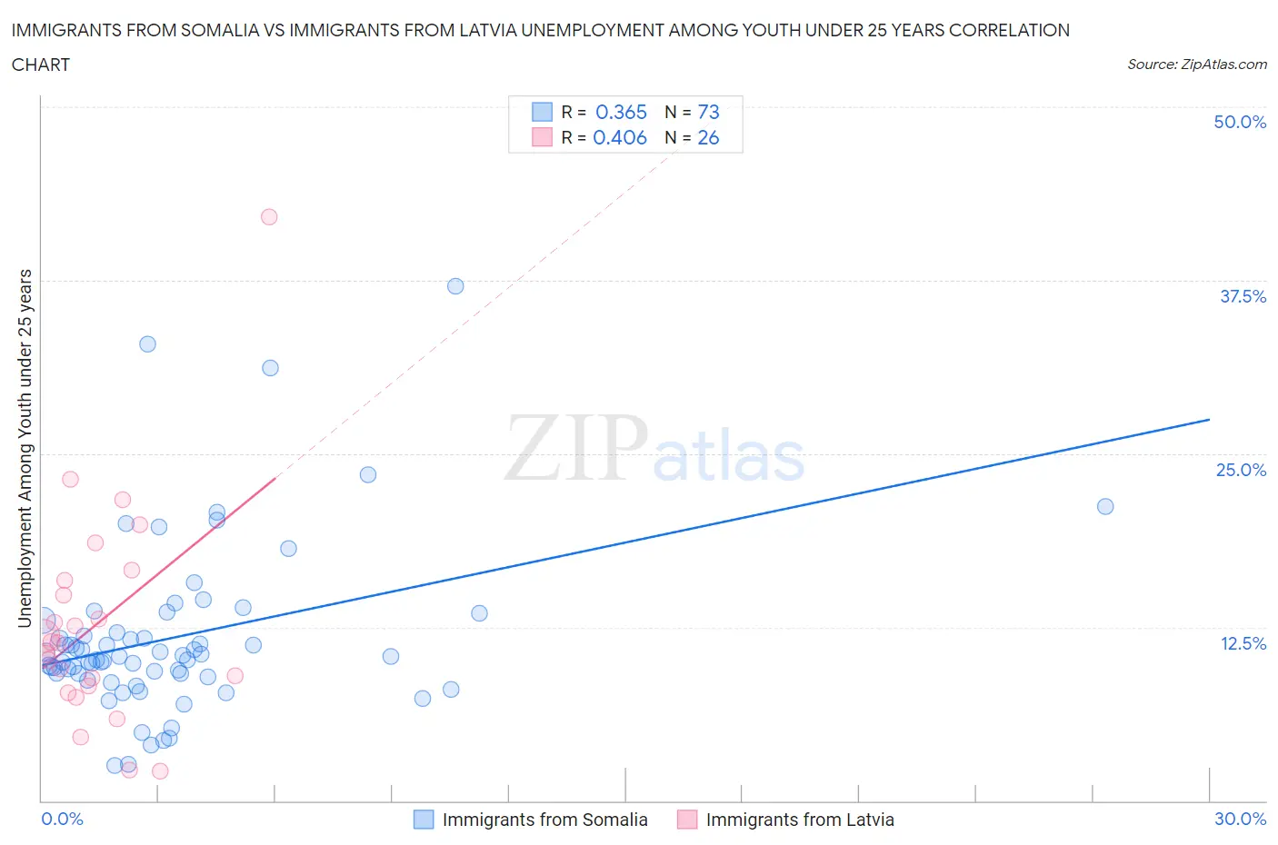 Immigrants from Somalia vs Immigrants from Latvia Unemployment Among Youth under 25 years