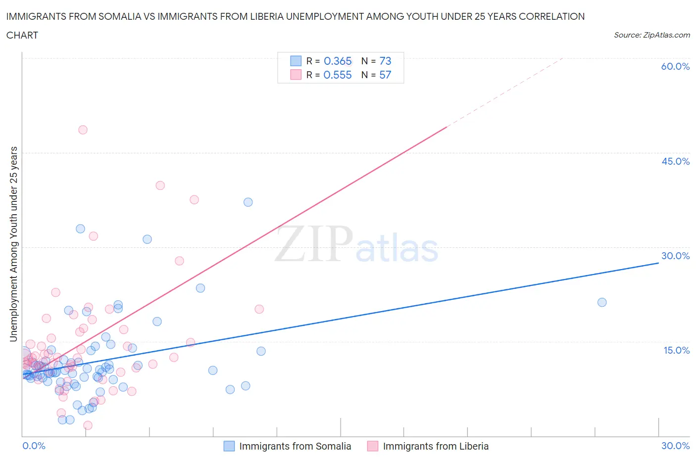 Immigrants from Somalia vs Immigrants from Liberia Unemployment Among Youth under 25 years