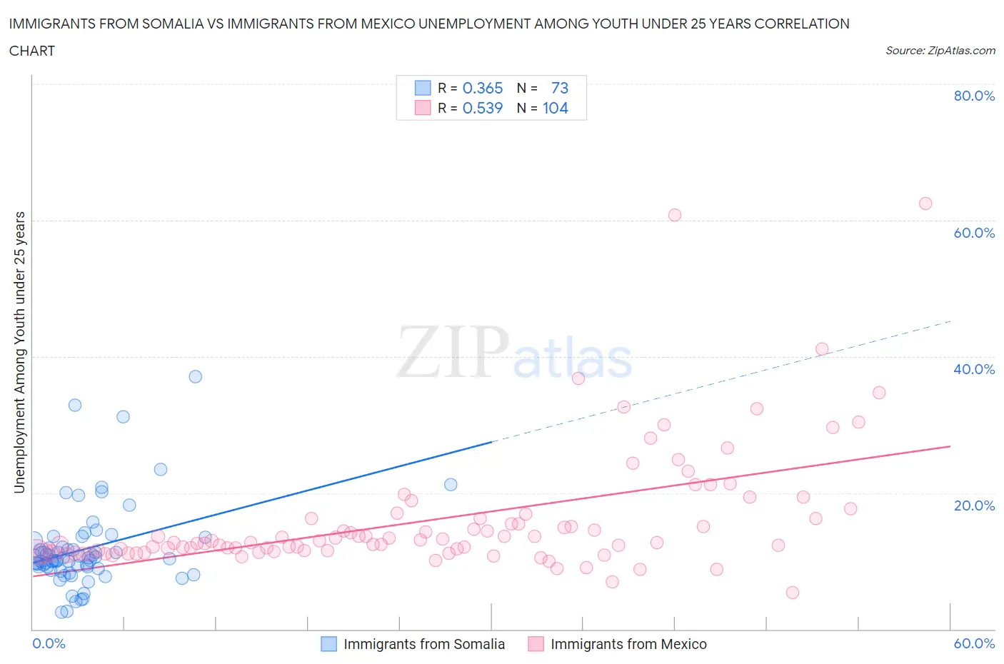 Immigrants from Somalia vs Immigrants from Mexico Unemployment Among Youth under 25 years