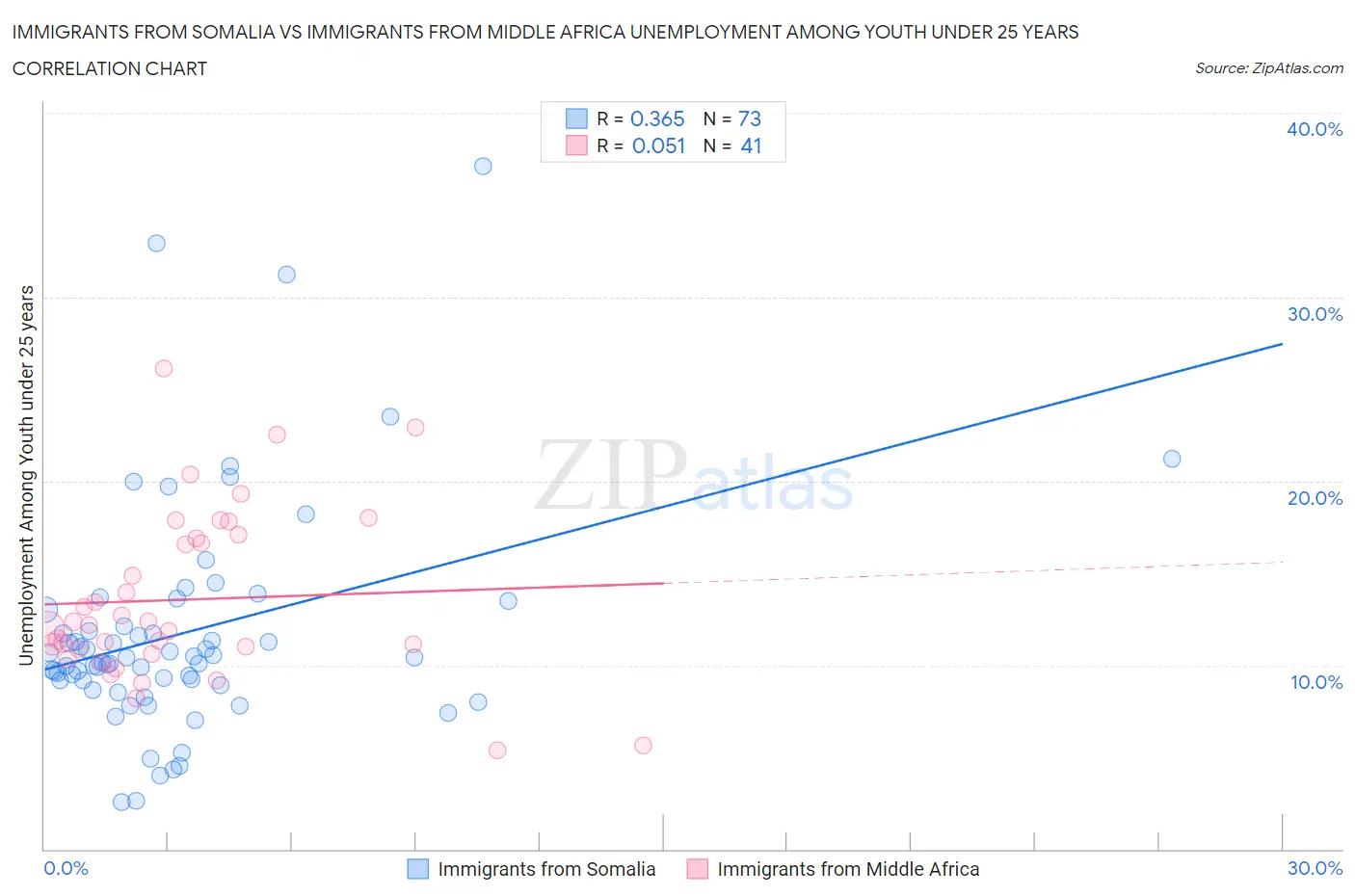 Immigrants from Somalia vs Immigrants from Middle Africa Unemployment Among Youth under 25 years
