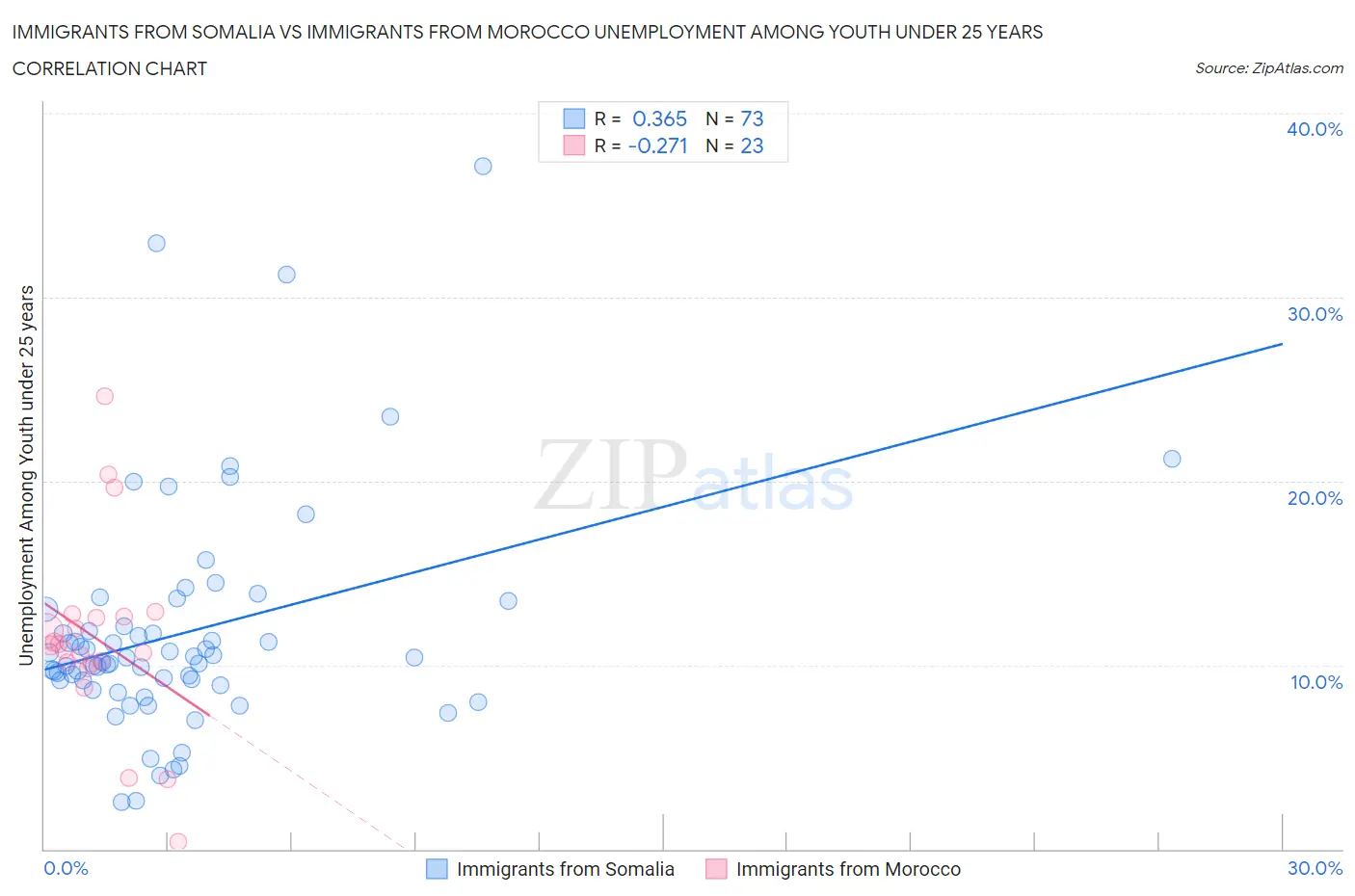 Immigrants from Somalia vs Immigrants from Morocco Unemployment Among Youth under 25 years