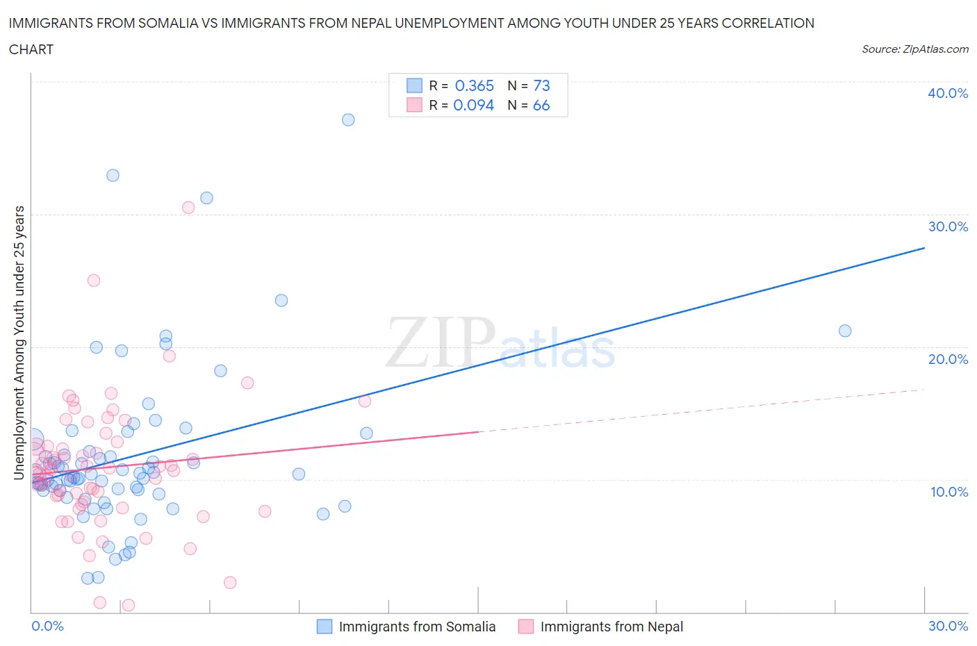Immigrants from Somalia vs Immigrants from Nepal Unemployment Among Youth under 25 years