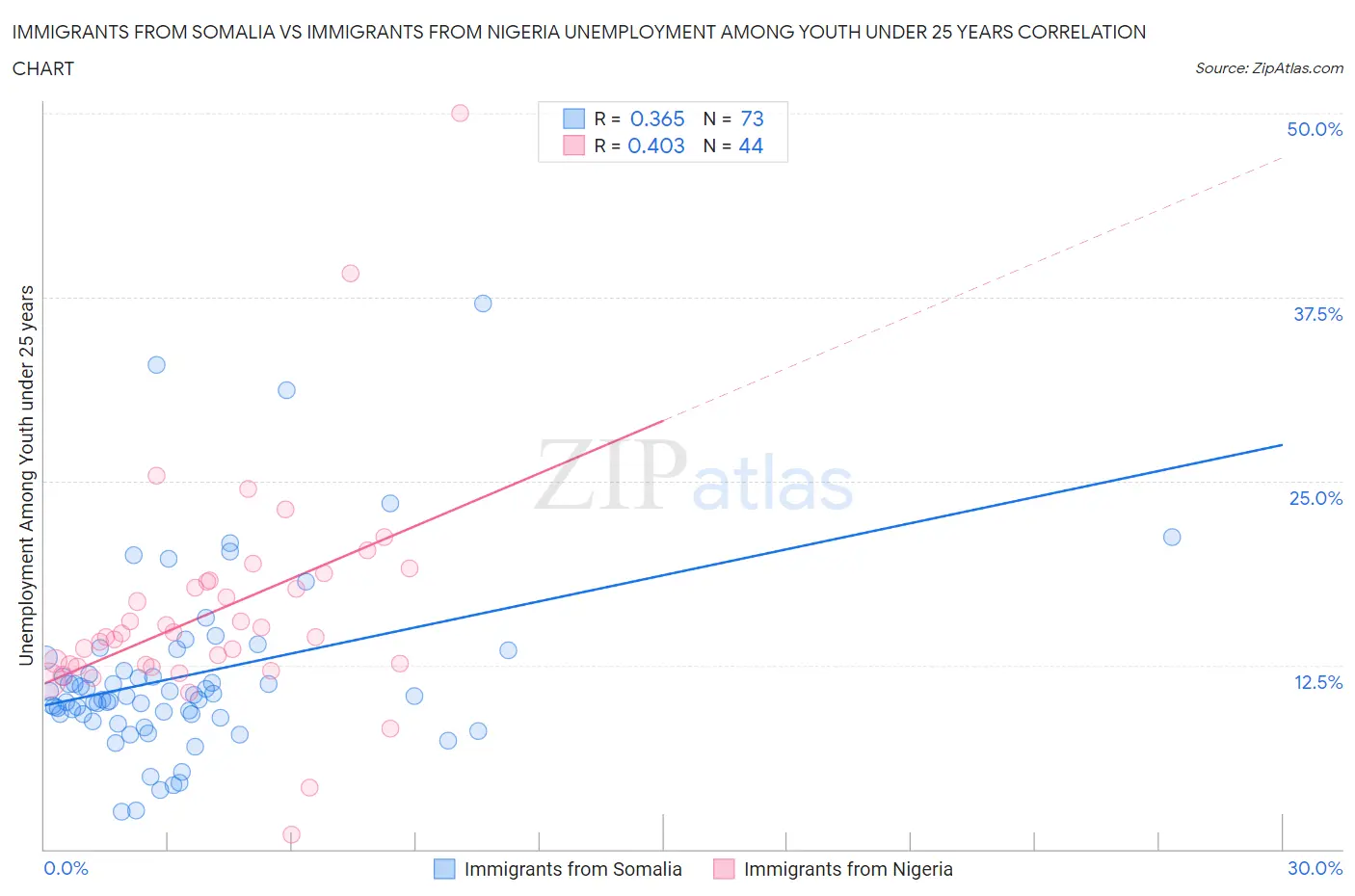 Immigrants from Somalia vs Immigrants from Nigeria Unemployment Among Youth under 25 years