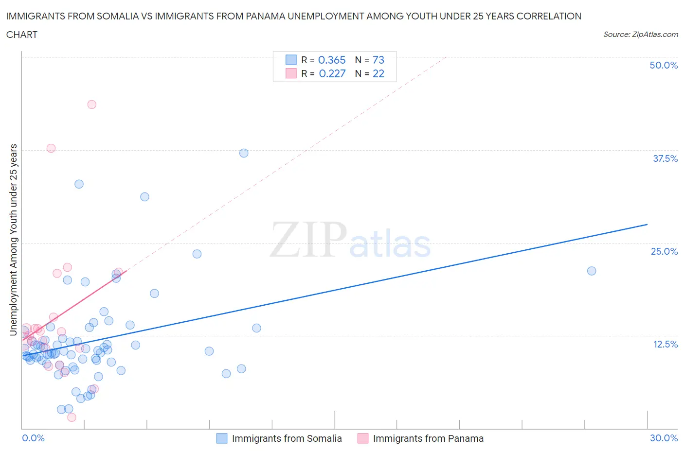 Immigrants from Somalia vs Immigrants from Panama Unemployment Among Youth under 25 years