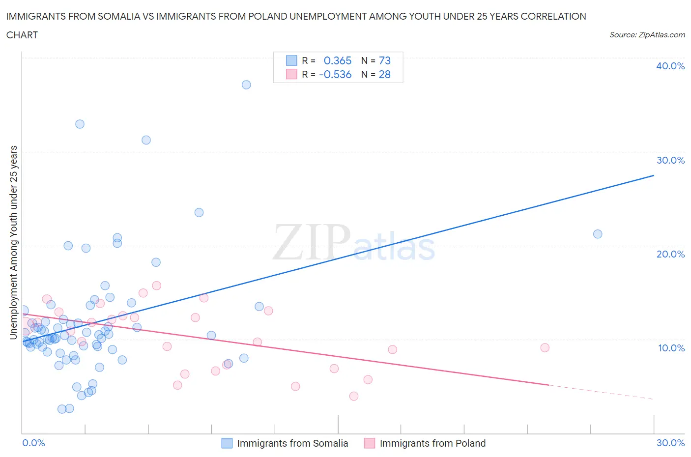 Immigrants from Somalia vs Immigrants from Poland Unemployment Among Youth under 25 years