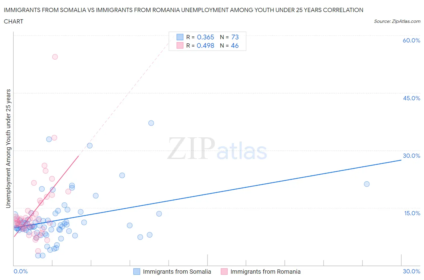 Immigrants from Somalia vs Immigrants from Romania Unemployment Among Youth under 25 years