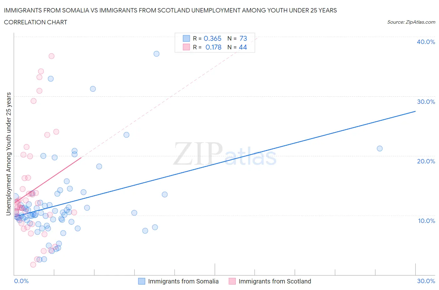 Immigrants from Somalia vs Immigrants from Scotland Unemployment Among Youth under 25 years