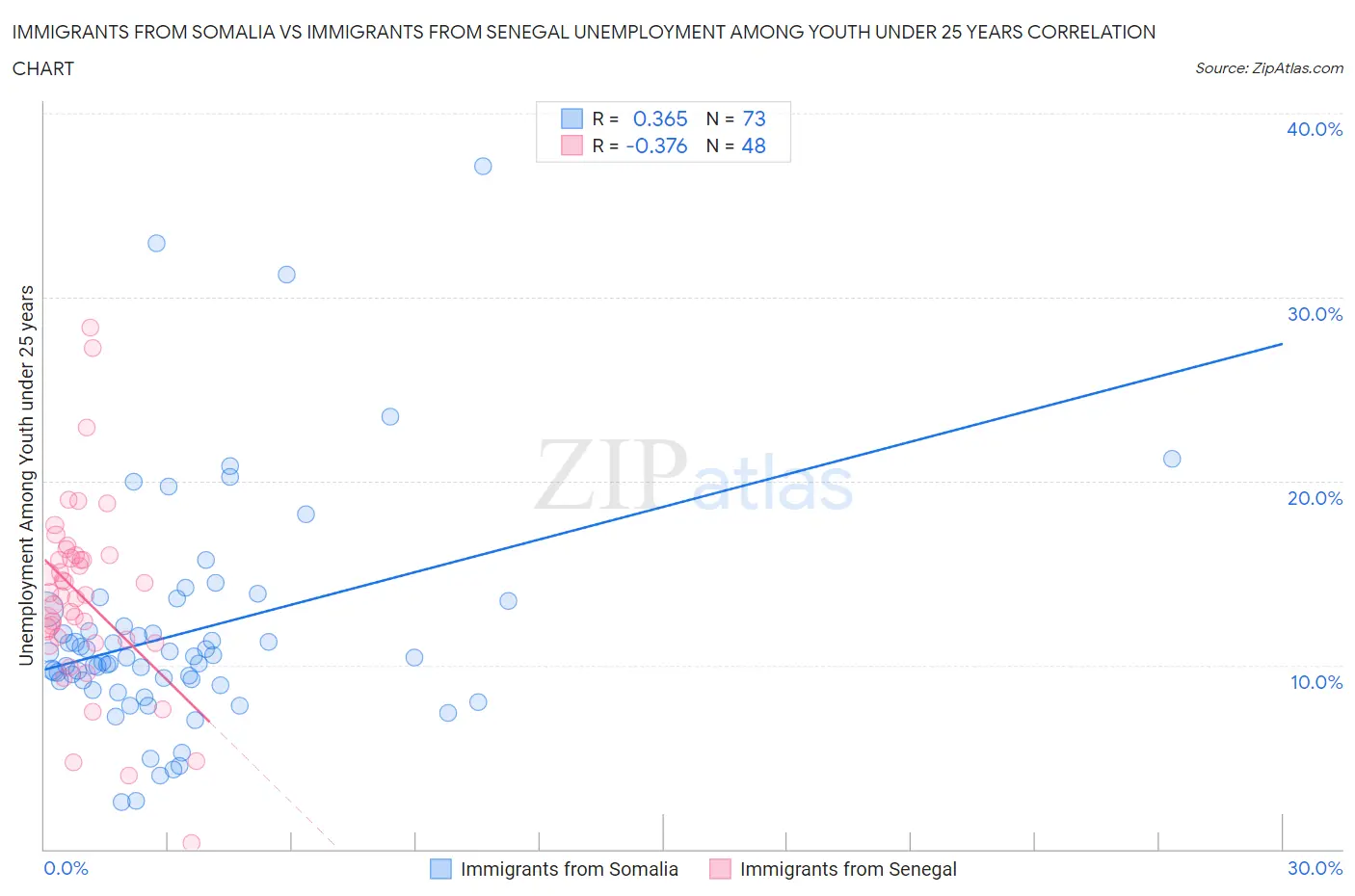 Immigrants from Somalia vs Immigrants from Senegal Unemployment Among Youth under 25 years