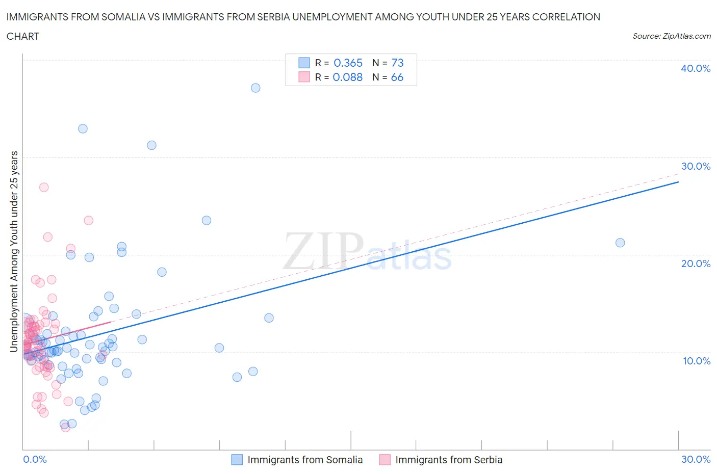Immigrants from Somalia vs Immigrants from Serbia Unemployment Among Youth under 25 years
